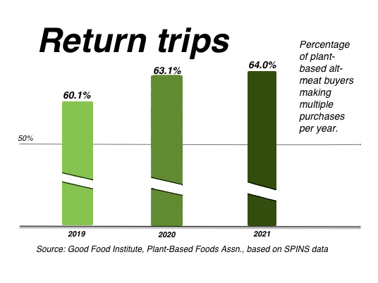 Bar chart showing repeat purchases of plant-based alt-meat by consumers