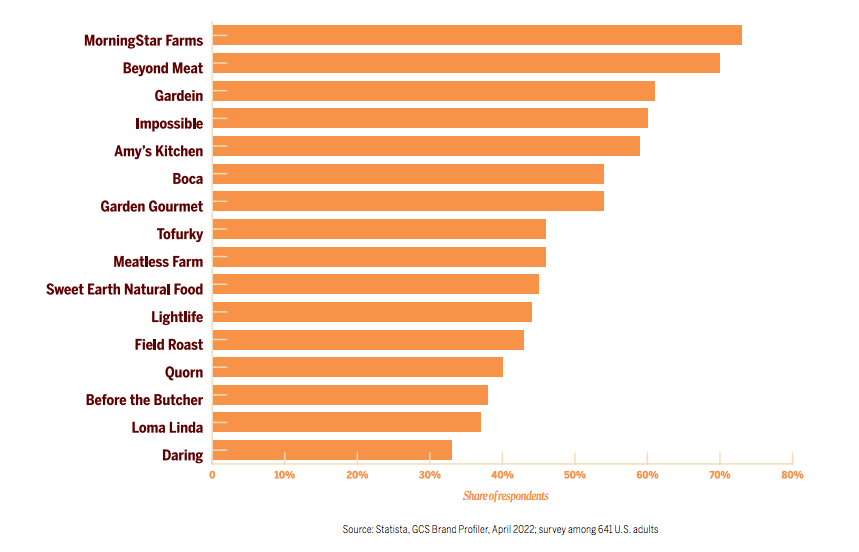 Graphic showing the most "well-known" alt-meat brands in 2022.