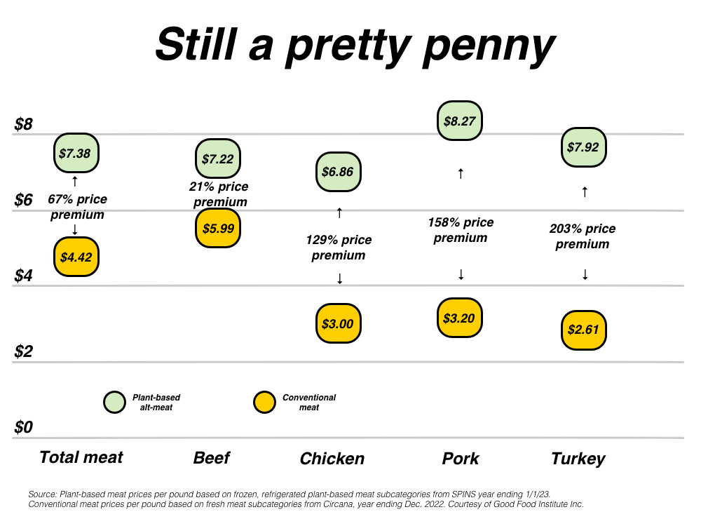 Infographic of price differences between alt-meat and conventional meat products