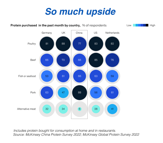 McKinsey infographic on protein consumption in China