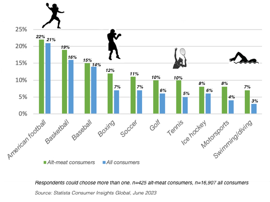 10 most popular sports among US alt-meat consumers