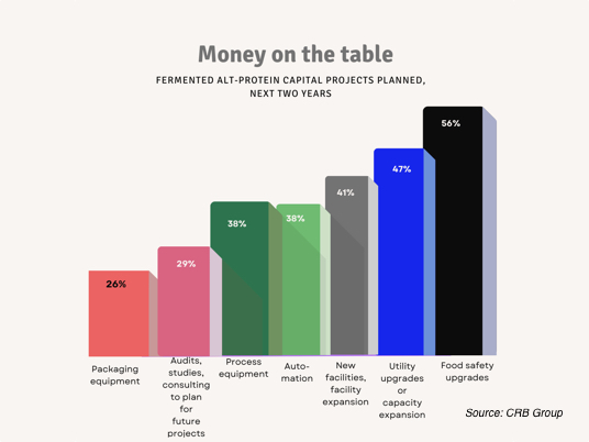 Infographic of fermented companies' plans to invest capex