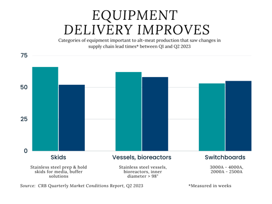 Infographic of equipment delivery lead times Q2 2023