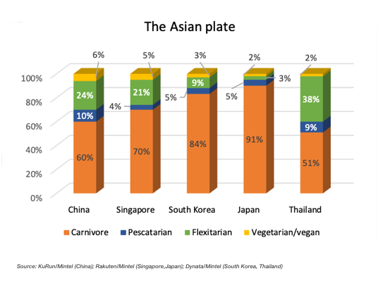 Bar chart showing differences in eating habits between Asian countries