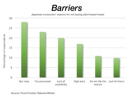 Bar chart showing reasons Japanese consumers don't buy plant-based alt-meats